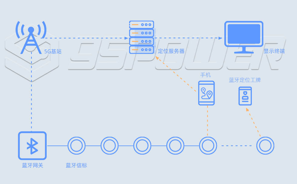 級聯(lián)藍牙定位系統(tǒng)：級聯(lián)藍牙網(wǎng)關+級聯(lián)藍牙信標.jpg
