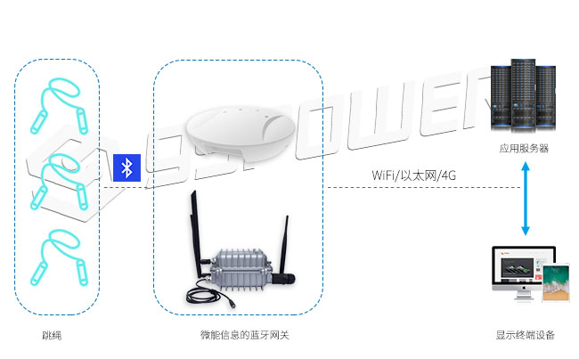 藍牙網(wǎng)關(guān)收集跳繩的數(shù)據(jù)傳到云服務(wù)器.jpg