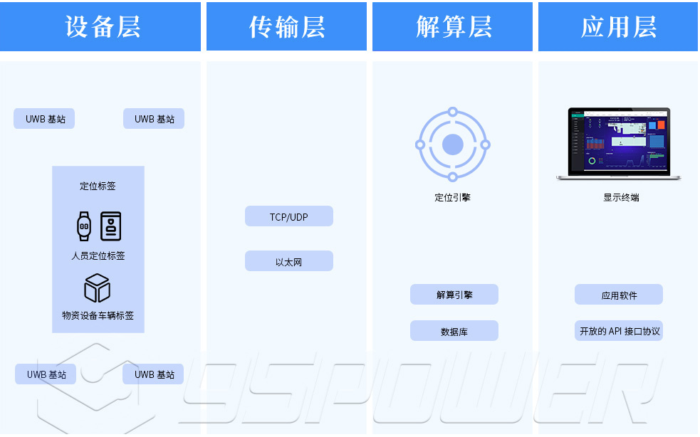 UWB定位系統(tǒng)中的TDOA算法的優(yōu)勢